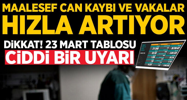 Koronavirüste 23 Mart tablosu ciddi bir uyarı! Maalesef can kaybı ve vakalar hızla artıyor
